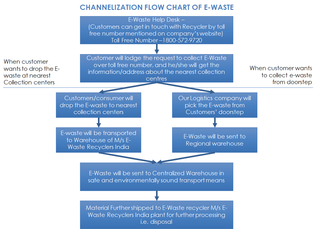 E Waste Chart